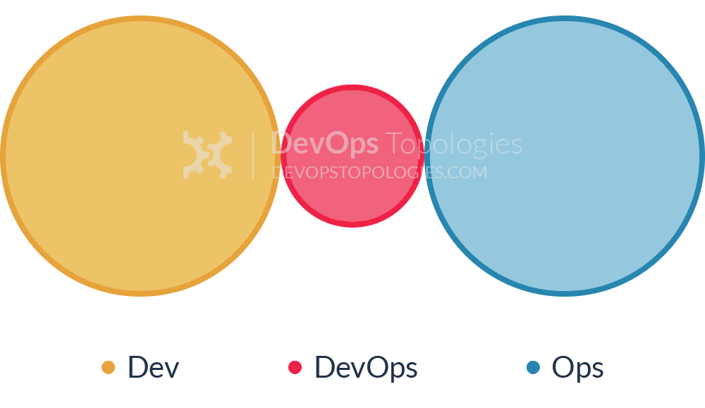 Dev, Ops, and DevOps Silos