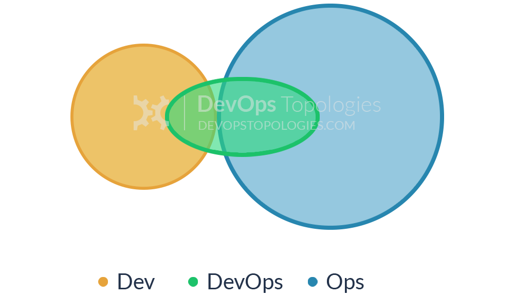 DevOps Team as a Conduit